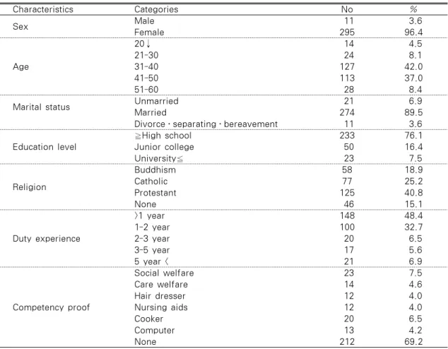 Table 1. Demographic Characteristics of Care Helper                                     N=306 Characteristics Categories No % Sex　 Male  11  3.6 Female 295 96.4 Age 20↓  14  4.521-30 24 8.131-40127 42.0 41-50 113 37.0 51-60  28  8.4