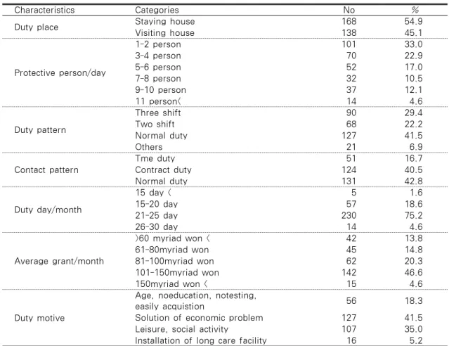 Table 2. Occupational Characteristics of Care Helper                                     N=306