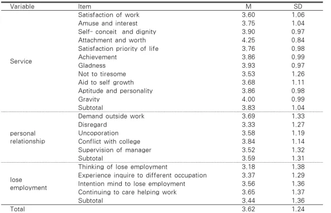 Table 3. Job Satisfaction                                                                    N=306