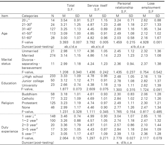 Table 4. Job Satisfaction according to Demographic Characteristics                     N=306 Total S.F