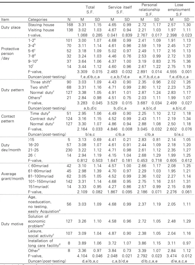 Table 5. Job Satisfaction according to Occupational Characteristics                         N=306 Total  S.F