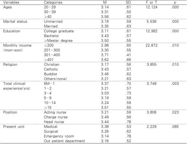 Table 3. Differences general characteristic job satisfaction