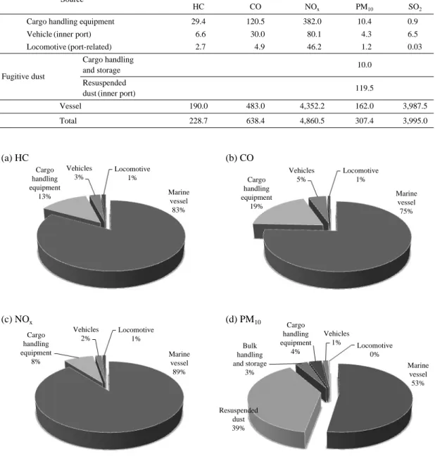 Table 7. 2007 total port-related emissions by source category in the port of Incheon.