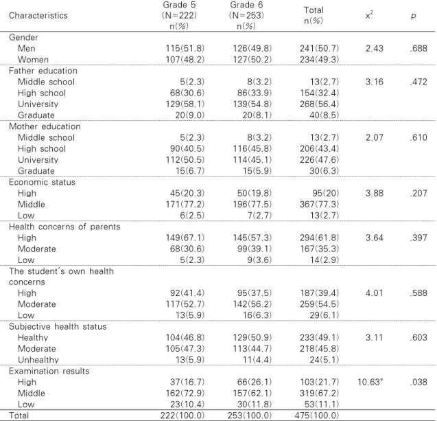 Table 1. General Characteristics                                                             N=475 Characteristics Grade 5 (N=222) n(%) Grade 6 (N=253)n(%) Totaln(%) x 2 p Gender  Men 115(51.8) 126(49.8) 241(50.7) 2.43 .688  Women 107(48.2) 127(50.2) 234(4