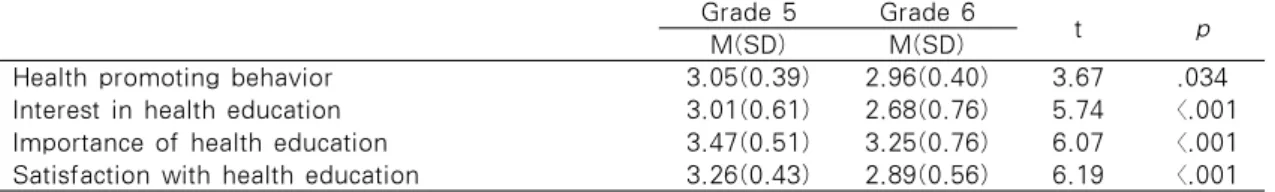 Table  2.  Perception(Interest,  Importance)  of  Health  Education,  Health  Promoting  Behavior,  Satisfaction according to Grade