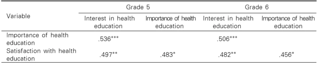 Table 4. Correlation among Interest, Importance and Satisfaction with Health Education according to Grade Variable Grade 5 Grade 6  Interest in health  education  Importance of health education  Interest in health education Importance of health education I