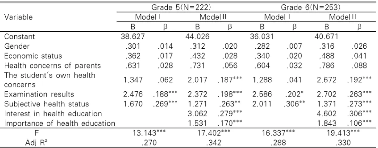 Table 5. Factors Affecting Satisfaction with Health Education according to Grade     N=475