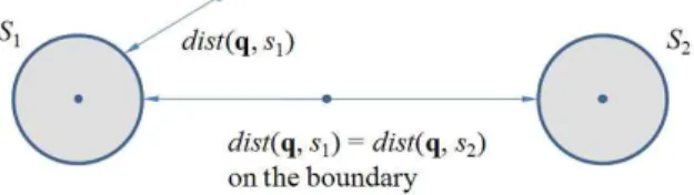 그림 1. 보로노이 영역의 경계 Fig. 1. Boundary between Voronoi regions