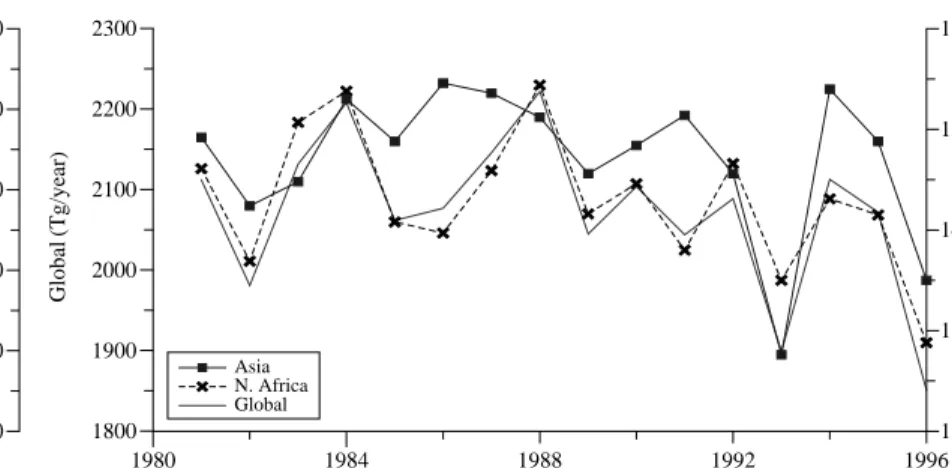 Fig. 2. Trends in dust emission from Asia in comparison with that from North Africa and the global amount (based on Table 2 in Ginoux et al., 2004)