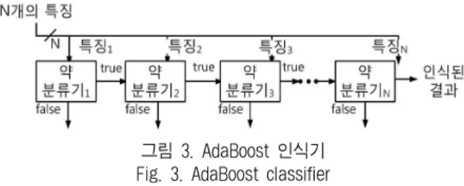 그림 2. 적분 이미지를 이용한 적분 값 계산 Fig. 2. Example of calculating integral image
