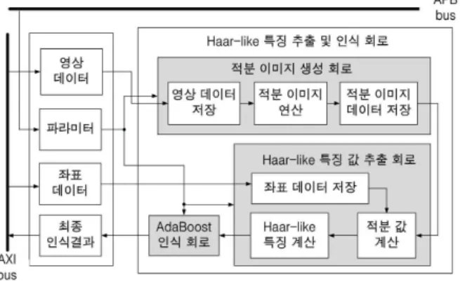 그림 5. 적분 이미지 생성 회로 Fig. 5. Integral image generator circuit