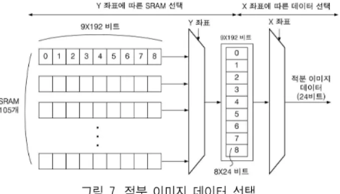 그림 6. Haar-like 특징 값 추출 회로 Fig. 6. Haar-like feature extractor circuit