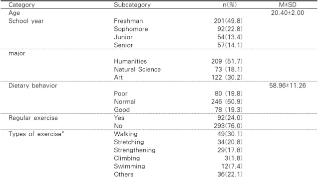 Table 1. General Characteristics of Study Participants                                        N=404