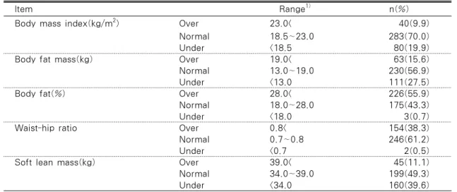 Table 2. Body Composition of Study Participant                                           N=404