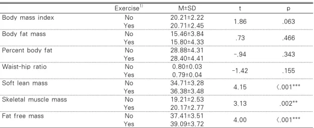 Table 4. Differences of Body Composition According to Exercise                                       N=404