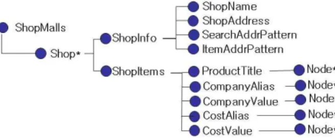 Fig. 1. Wrapper structure for web item representation