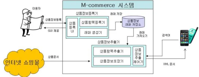 그림 3. M-commerce 시스템 구조 Fig. 3. Architecture for M-commerce system