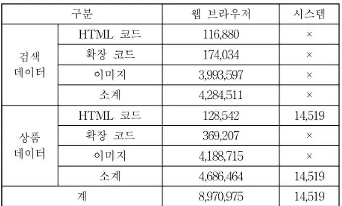Table 1. Comparison between web browser and system