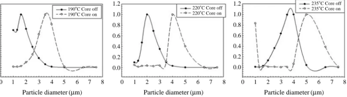 Fig. 4. Frequency distribution of generated particles for different saturator temperature and core source on/off using by MAG3000.