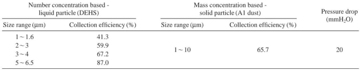 Table 1. Collection efficiency of axial-flow cyclone for liquid and solid particles.