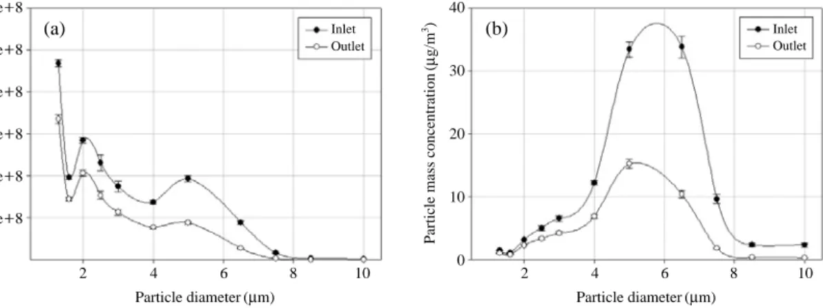 Fig. 7. Size distribution of A1 dust at the axial-flow cyclone inlet and outlet for (a) number distribution and (b) mass con- con-centration (particle density= =2,650 kg/m 3 ).