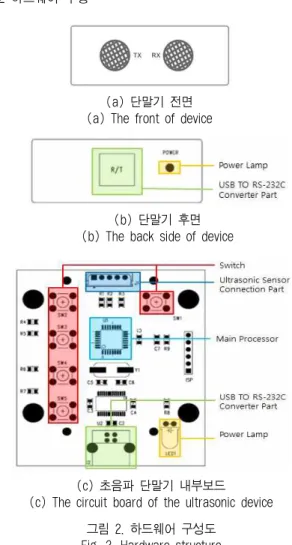 그림 2. 하드웨어 구성도 Fig. 2. Hardware structure