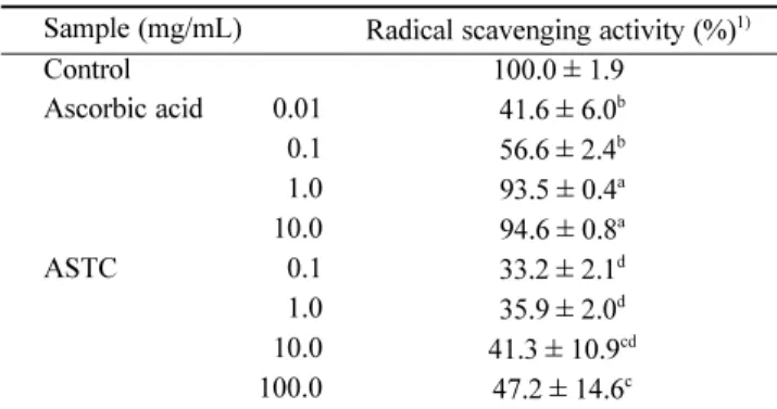 Table 1. DPPH radical scavenging activity of ascidian tunic carotenoids (ASTC)
