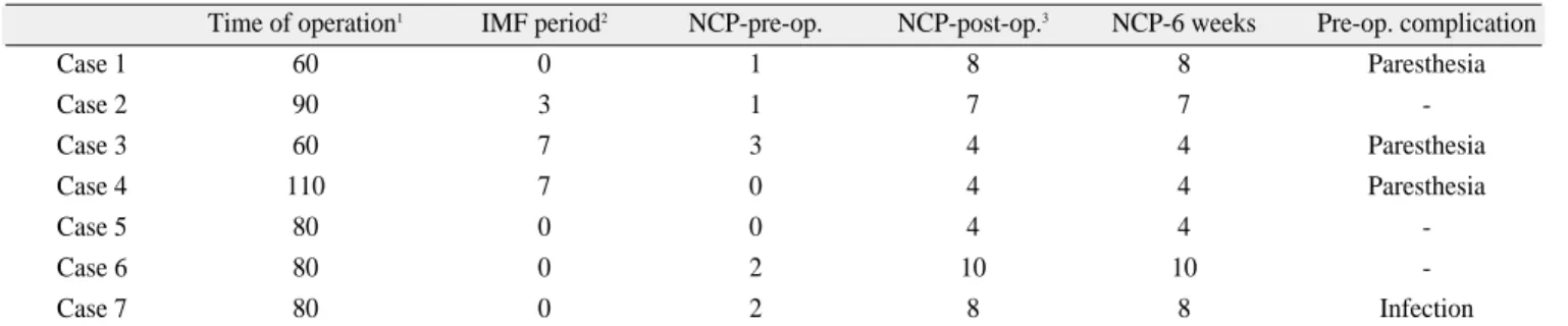 Table 2. Treatment results of patient received ORIF by this protocol 