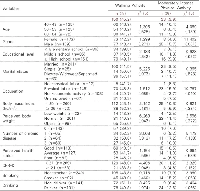 Table 1. Relationship Between Variables and Physical Activities                          N=332