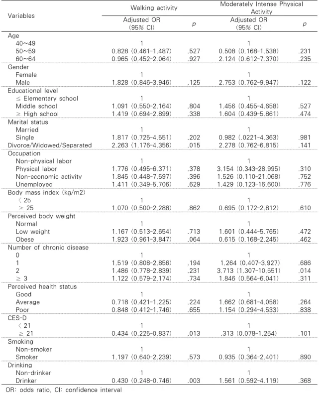 Table 2. Associating Factors on Physical Activity                                          N=332