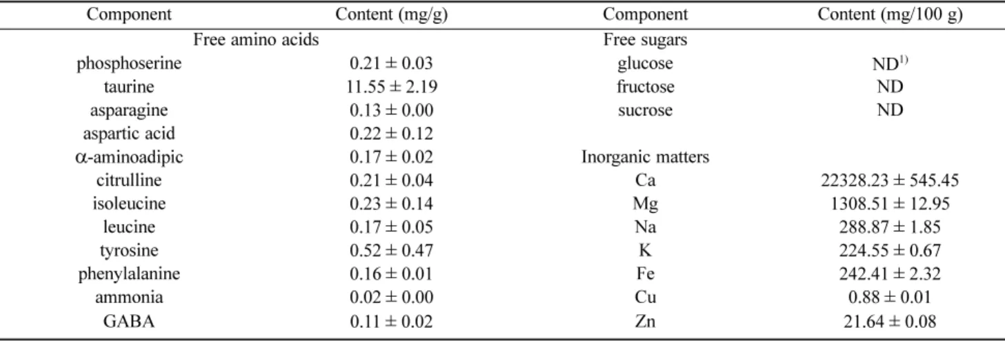Table 1. The content of free sugars, free amino acid, and inorganic matters in Niram