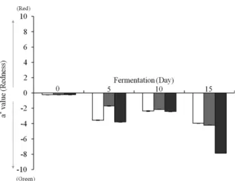 Fig. 3. The color difference of the a *  values of Niram fermented- fermented-fluids. White bar, Niram sample without the strains Niram A and B (control); Gray bar, Niram sample fermented by the strain Niram A; Black bar, Niram sample fermented by the stra