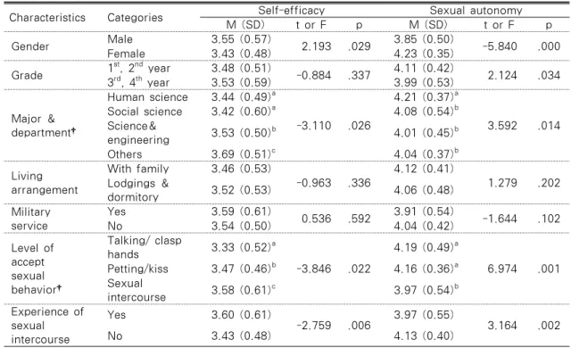 Table 4. Difference of self-efficacy and sexual autonomy according to general characteristics of subjects                                                                                  N=357