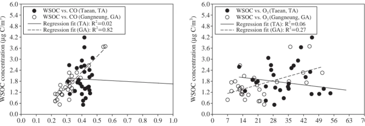 Fig. 7. Relationships among CO, ozone, and WSOC concentrations at two sites.