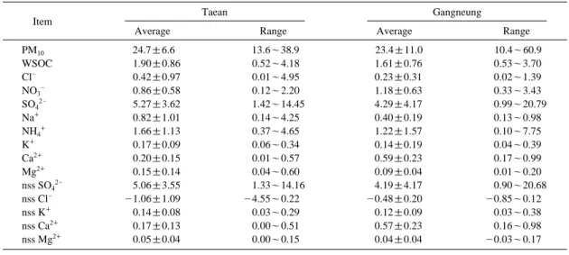 Fig. 2. Temporal profiles of PM 10 concentration at two sites.