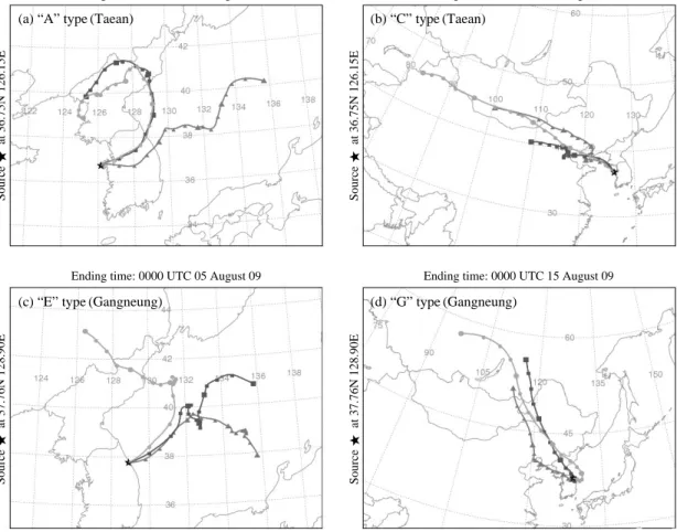 Fig. 5. Four-day backward trajectory plots representing different categories of airmass; (a) “A” type, (b) “C” type, (c)