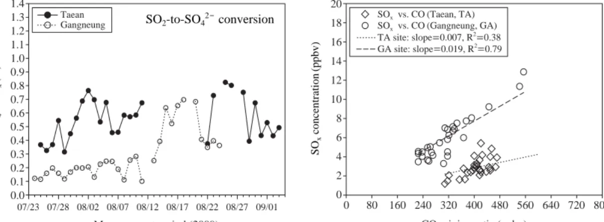 Fig. 6. Temporal profiles of SO 2 to SO 4 2- - conversion and relationship between CO and SO x at two sites.