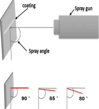 Fig. 1. Schematic diagram illustrating the process parameter of spray angle (90 o , 85 o , 80 o ).