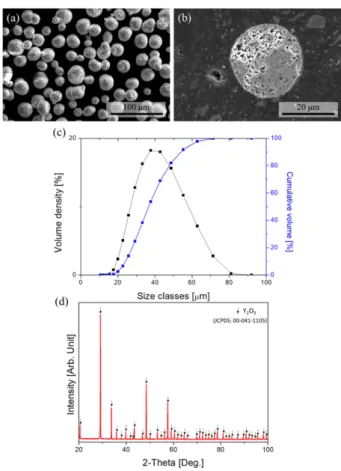 Fig. 2. (a) Powder image, (b) powder cross section image, (c) powder  size  distribution  graph  and  (d)  X-ray  diffraction analysis result of powders.