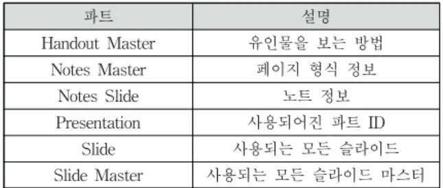 Fig. 1. The structure of OOXML file types 