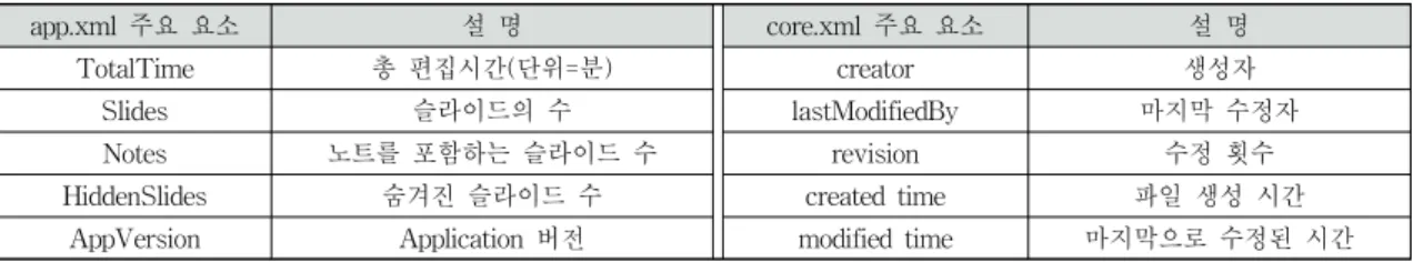 Table 2. The main elements included in the app.xml and core.xml