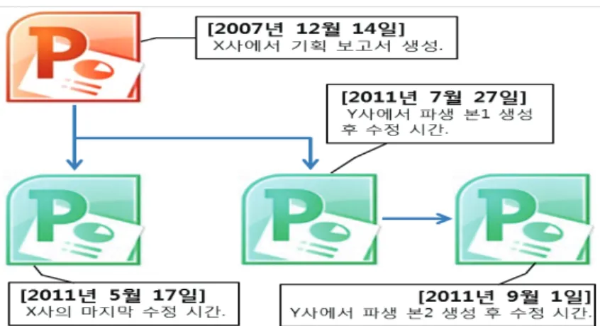 그림 7. 파워포인트 원본과 파생 파일의 추적 Fig. 7. Tracking of the source and derived PowerPoint files 