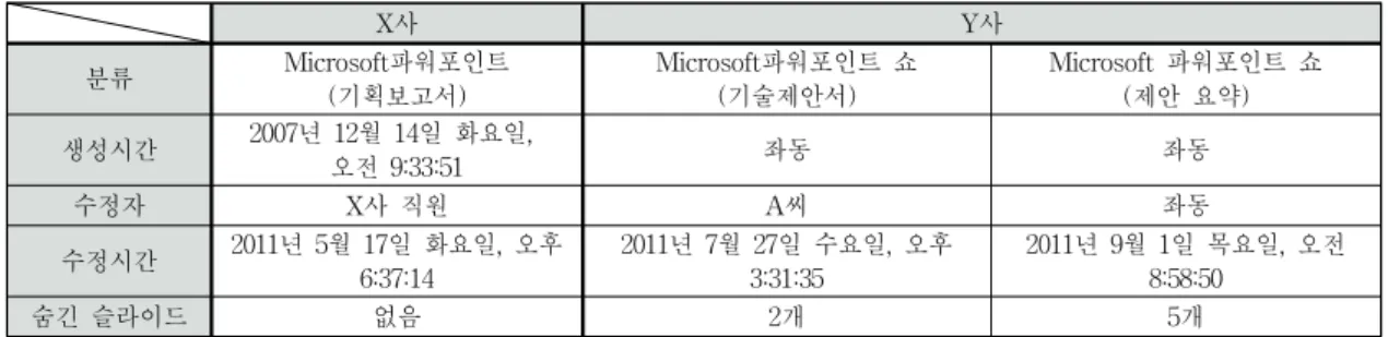Table 5. Summary of the document properties of the investigation file