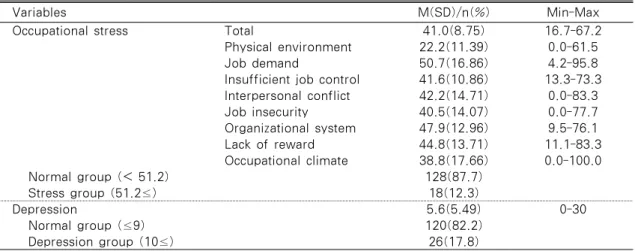 Table 2. Means of Occupational stress and Depression of the Subjects                          N=146 