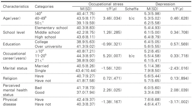 Table 3. Occupational stress and Depression according to General Characteristics     N=146