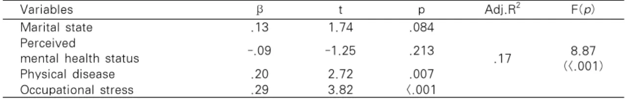 Table 5. Predictors of Depression                                                                N=146 Variables β t p  Adj.R 2 F(p) Marital state .13 1.74 .084 .17 8.87 (<.001)Perceived 