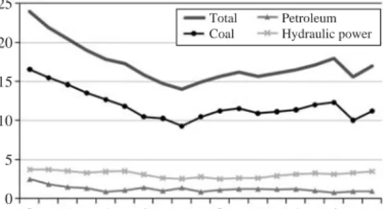 Fig. 1. Primary energy consumption per capita in North and South Korea and world total (Korean Statistical Information Service, 2010a)