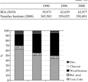 Table 1. Final consumption of biomass in North Korea.