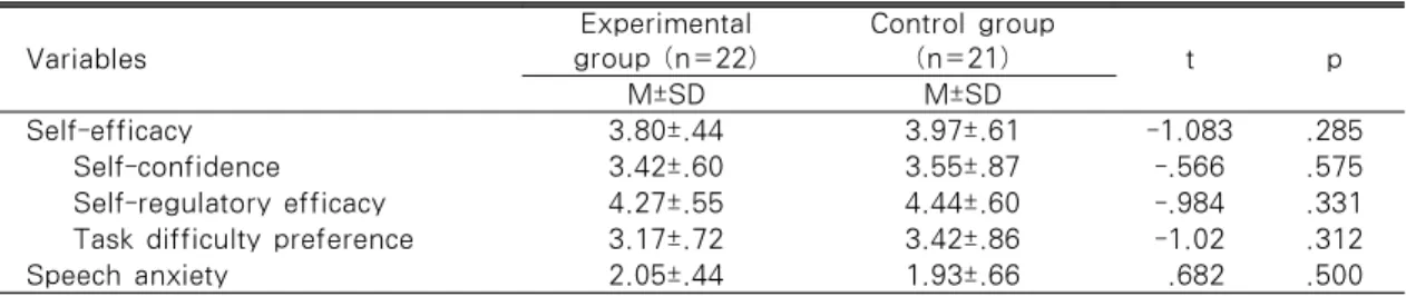 Table 3. Self-efficacy and Speech Anxiety Score of Experimental and Control Group      N=43