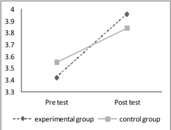 Figure 2. Self-confidence score of groups  and time